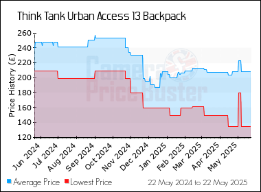 Best Price History for the Think Tank Urban Access 13 Backpack